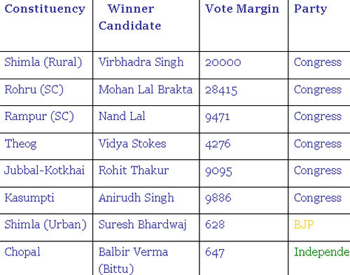 himachal election