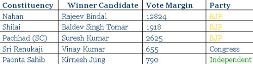 himachal election