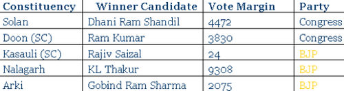 himachal election