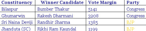 himachal election