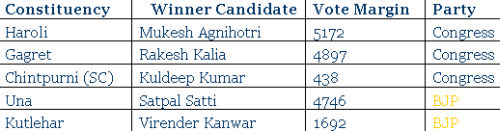 himachal election