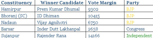 himachal election