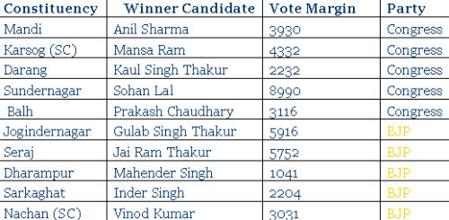 himachal election