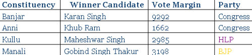 himachal election