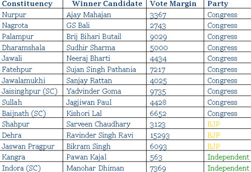 himachal election