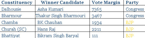 himachal election