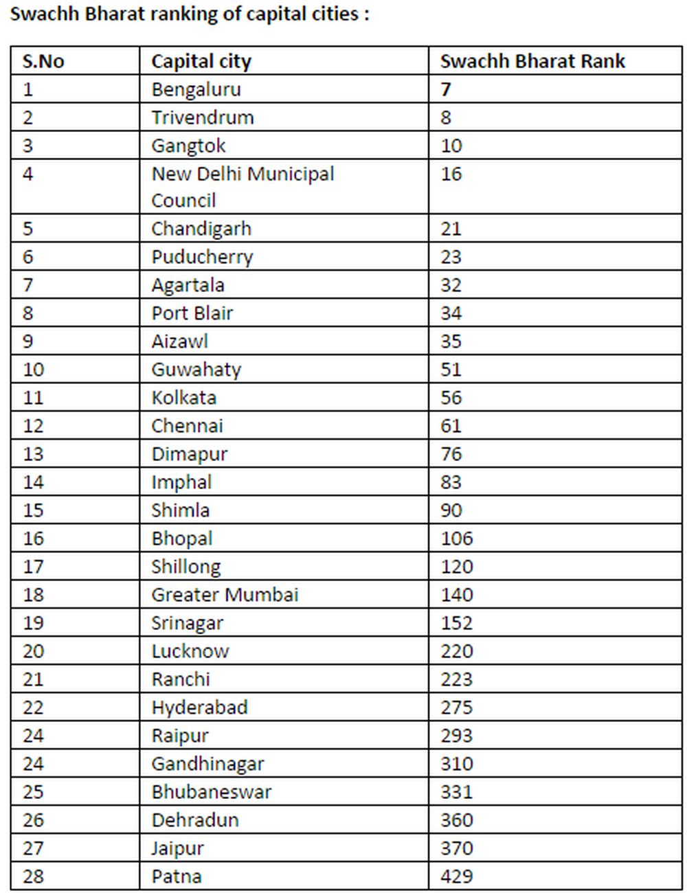 Swachh Bharat ranking