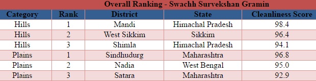 Swachh Survekshan