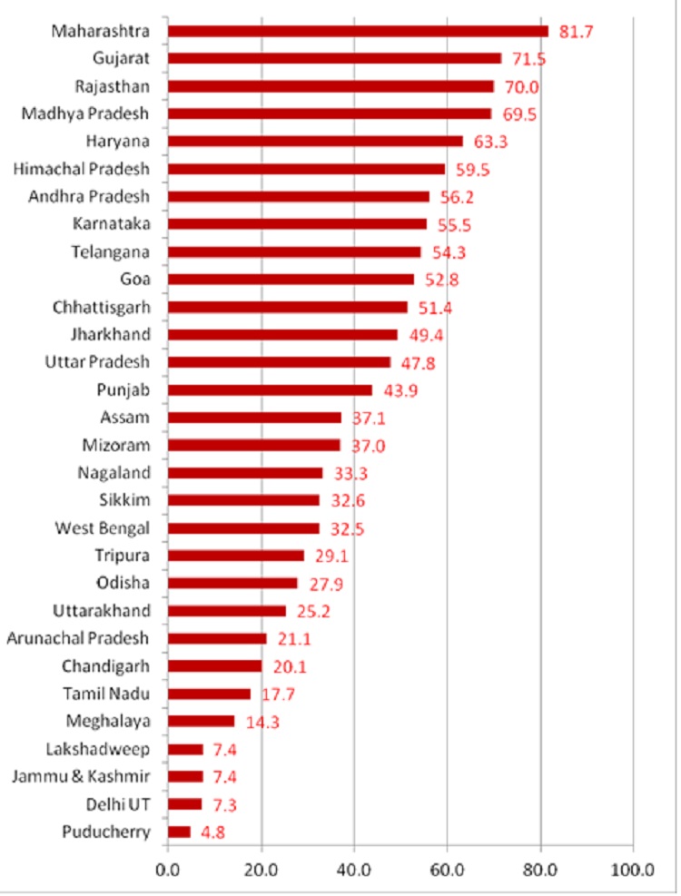 Agricultural Marketing and Farmer Friendly Reforms Index