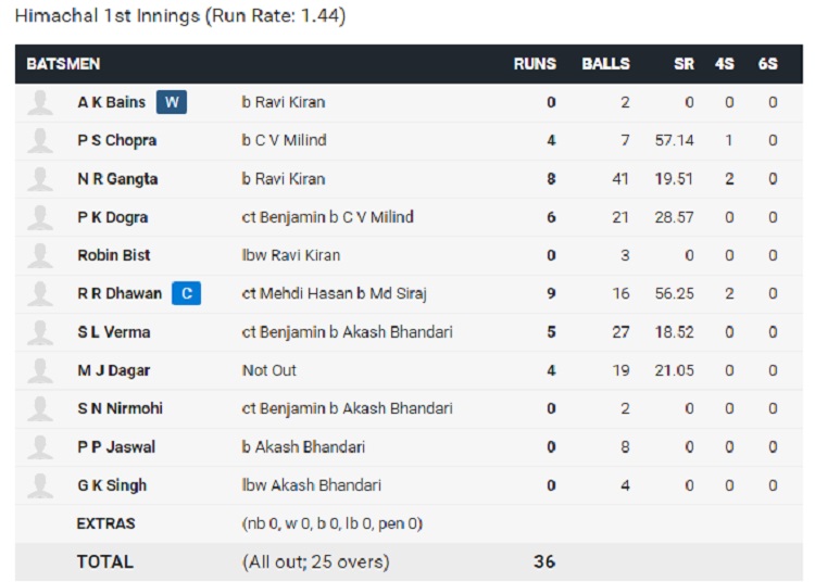 Himachal Cricket team