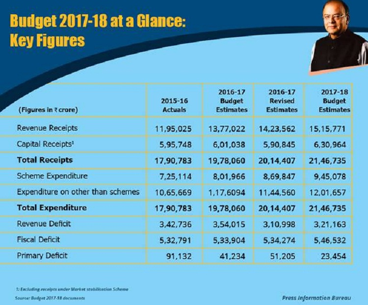 general-budget-2017-18