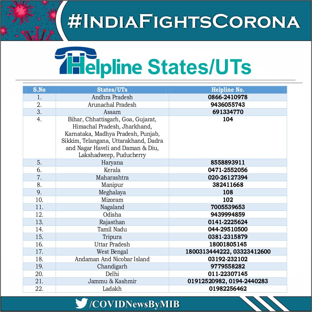 Coronavirus: Helpline numbers receive 46,570 calls - The ...