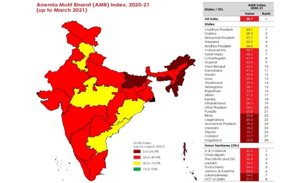 Himachal Ranks Third In Anaemia Mukt Bharat Index 21