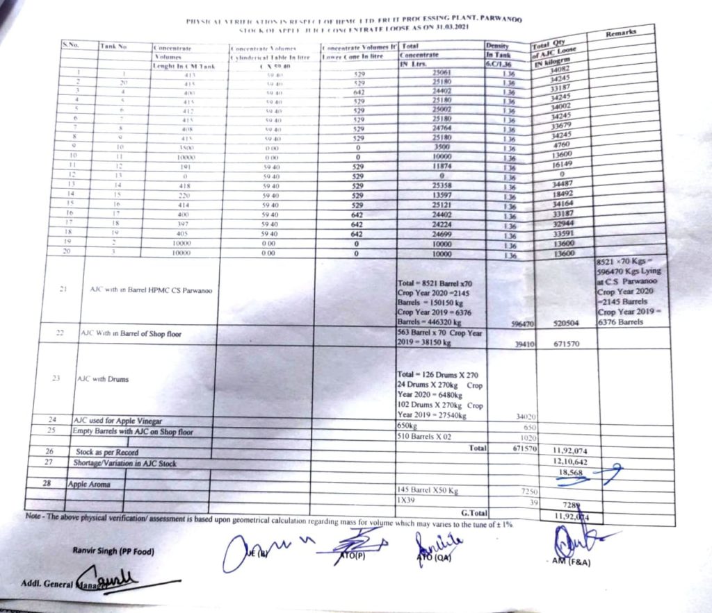 18.5 tons apple juice concentrate missing from HPMC Parwanoo