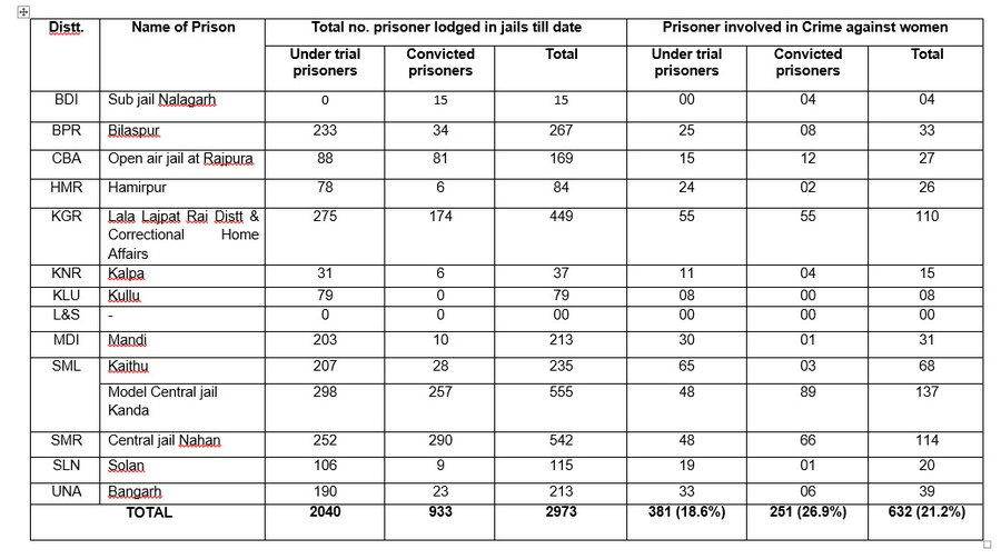 26 9 Per Cent Prisoners Involved In Crime Against Women   Crime Against Women 