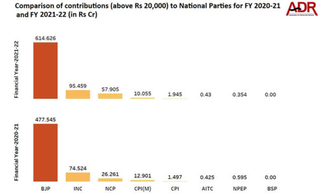 BJP Received ₹614-cr From Donations, Congress ₹95-cr: ADR Report